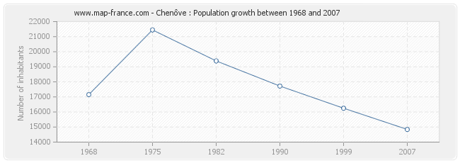 Population Chenôve