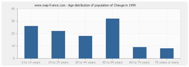 Age distribution of population of Cheuge in 1999