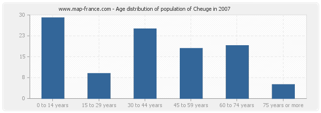 Age distribution of population of Cheuge in 2007