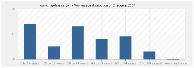 Women age distribution of Cheuge in 2007