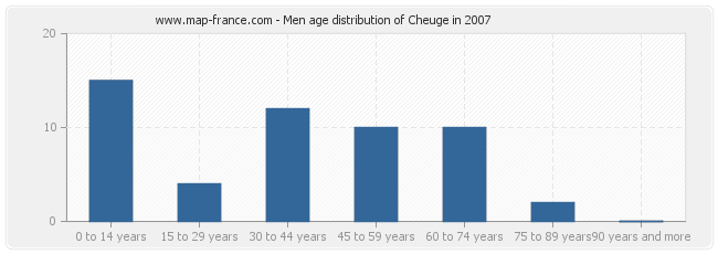 Men age distribution of Cheuge in 2007