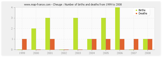 Cheuge : Number of births and deaths from 1999 to 2008
