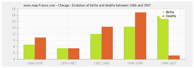 Cheuge : Evolution of births and deaths between 1968 and 2007