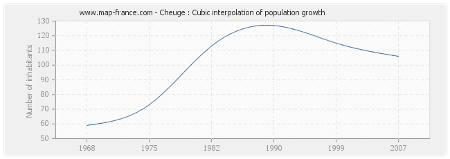 Cheuge : Cubic interpolation of population growth