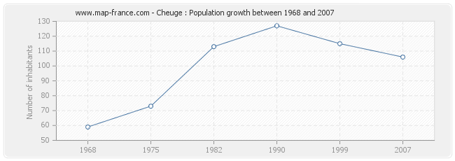 Population Cheuge