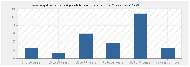 Age distribution of population of Chevannay in 1999