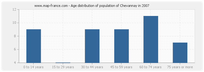 Age distribution of population of Chevannay in 2007