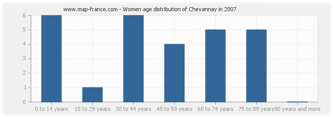 Women age distribution of Chevannay in 2007