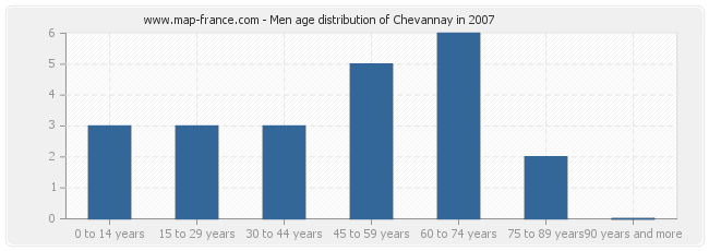 Men age distribution of Chevannay in 2007