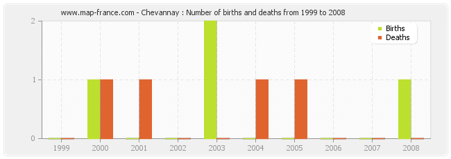 Chevannay : Number of births and deaths from 1999 to 2008
