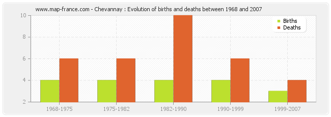 Chevannay : Evolution of births and deaths between 1968 and 2007