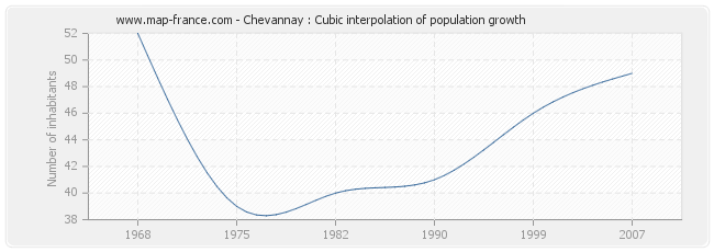 Chevannay : Cubic interpolation of population growth