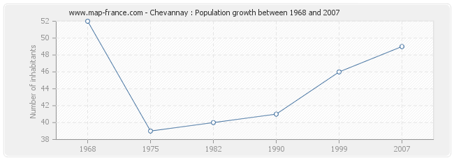 Population Chevannay