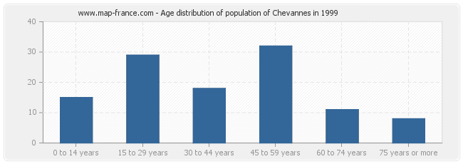 Age distribution of population of Chevannes in 1999