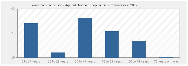 Age distribution of population of Chevannes in 2007