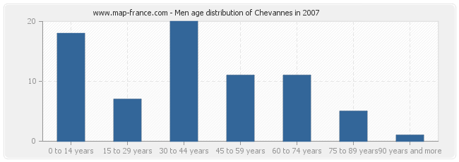 Men age distribution of Chevannes in 2007