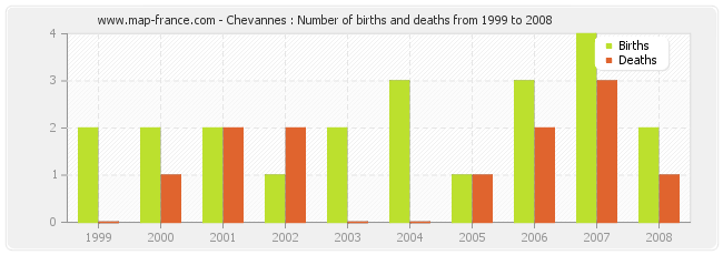 Chevannes : Number of births and deaths from 1999 to 2008