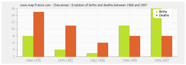 Chevannes : Evolution of births and deaths between 1968 and 2007