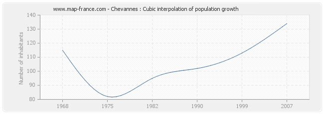 Chevannes : Cubic interpolation of population growth