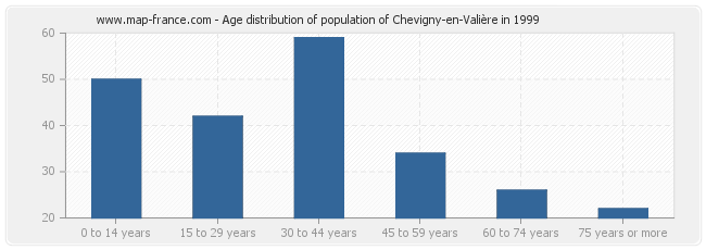 Age distribution of population of Chevigny-en-Valière in 1999