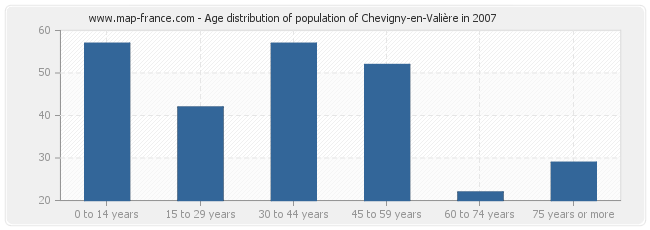 Age distribution of population of Chevigny-en-Valière in 2007