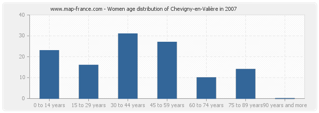 Women age distribution of Chevigny-en-Valière in 2007