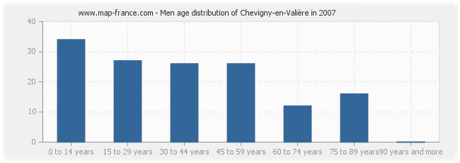 Men age distribution of Chevigny-en-Valière in 2007