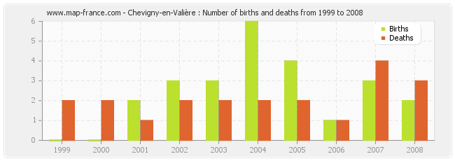 Chevigny-en-Valière : Number of births and deaths from 1999 to 2008