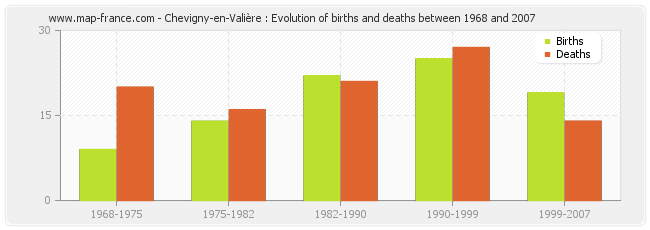 Chevigny-en-Valière : Evolution of births and deaths between 1968 and 2007