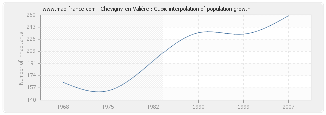 Chevigny-en-Valière : Cubic interpolation of population growth
