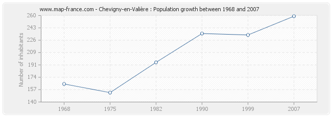 Population Chevigny-en-Valière