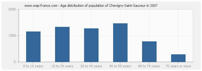 Age distribution of population of Chevigny-Saint-Sauveur in 2007
