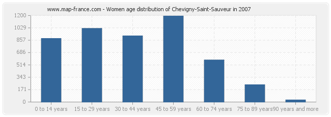 Women age distribution of Chevigny-Saint-Sauveur in 2007