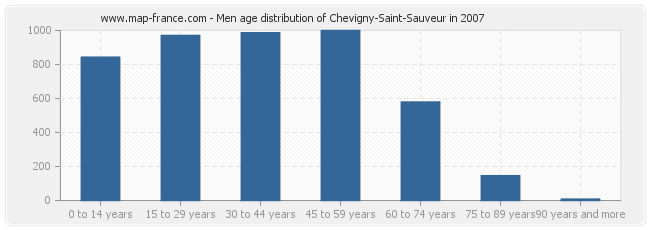 Men age distribution of Chevigny-Saint-Sauveur in 2007