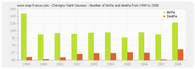 Chevigny-Saint-Sauveur : Number of births and deaths from 1999 to 2008