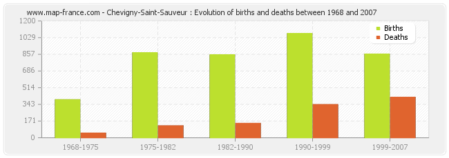 Chevigny-Saint-Sauveur : Evolution of births and deaths between 1968 and 2007