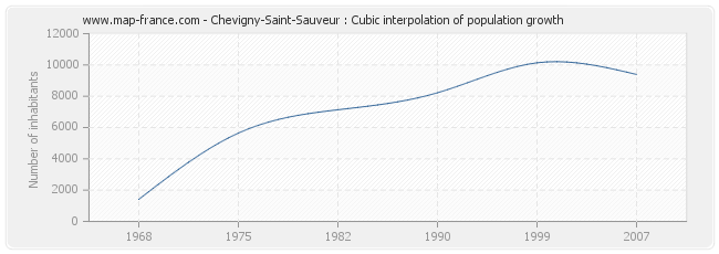 Chevigny-Saint-Sauveur : Cubic interpolation of population growth