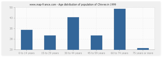 Age distribution of population of Chivres in 1999