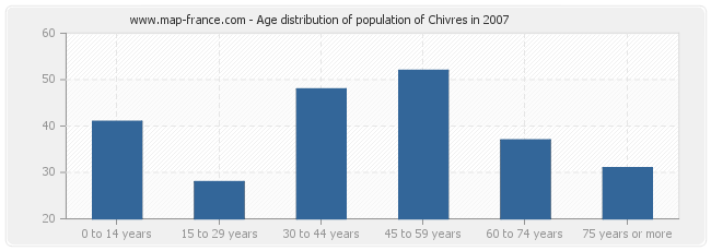 Age distribution of population of Chivres in 2007