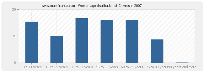 Women age distribution of Chivres in 2007