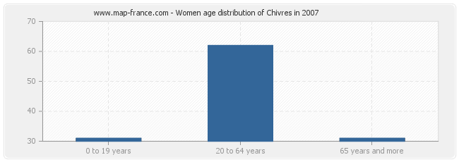 Women age distribution of Chivres in 2007