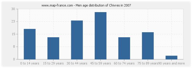 Men age distribution of Chivres in 2007