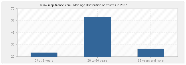 Men age distribution of Chivres in 2007