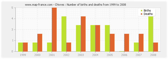 Chivres : Number of births and deaths from 1999 to 2008