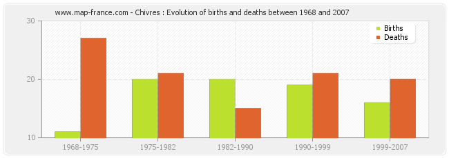 Chivres : Evolution of births and deaths between 1968 and 2007