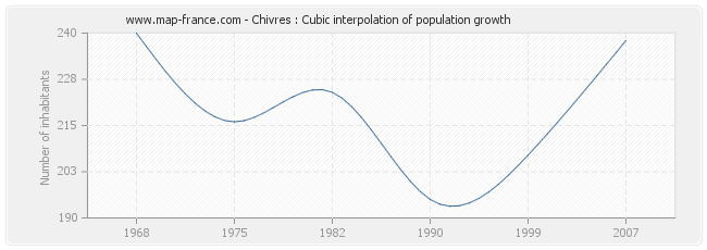 Chivres : Cubic interpolation of population growth