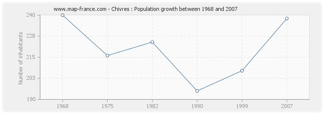 Population Chivres
