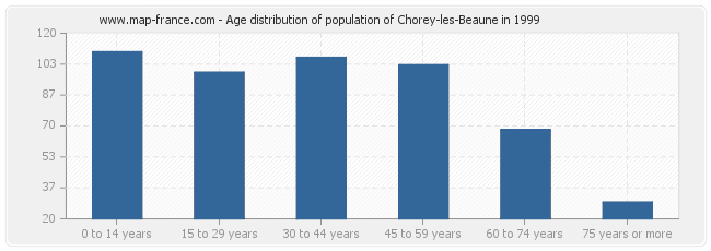 Age distribution of population of Chorey-les-Beaune in 1999