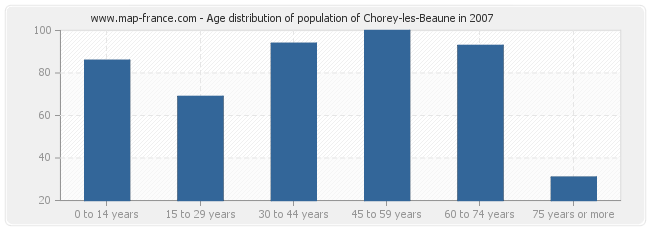 Age distribution of population of Chorey-les-Beaune in 2007