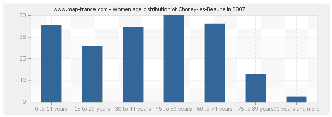 Women age distribution of Chorey-les-Beaune in 2007